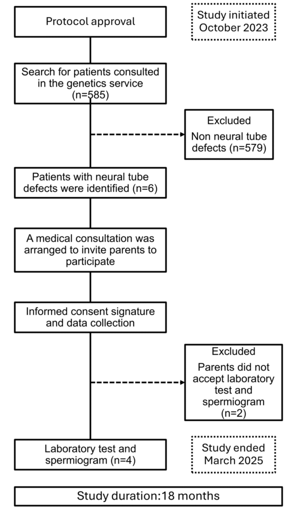 Parental Characteristics Associated With Children Born With Neural Tube Defects in Puebla, Mexico