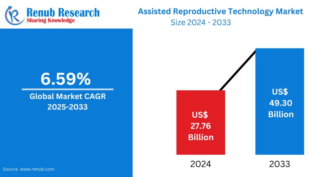 Assisted Reproductive Technology Market Size and Forecast 2025–2033